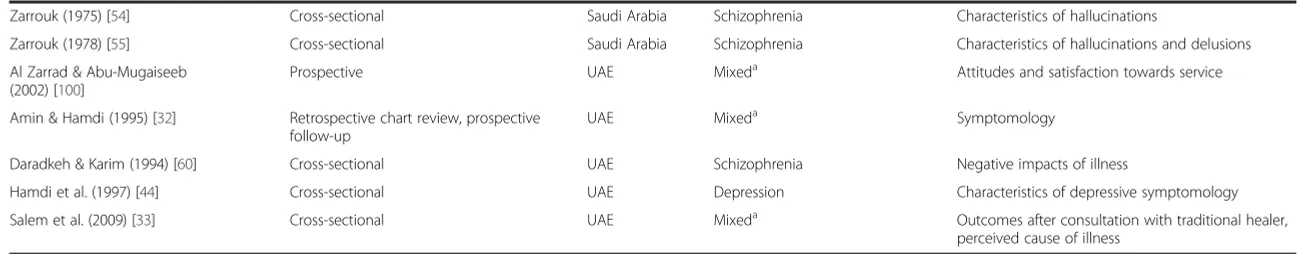 Table 1 Inclusion data for all articles included in final review (Continued)