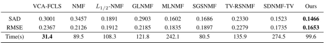 TABLE III