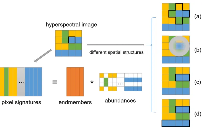Fig. 1. Illustration of the concept of our method and several alternative methods. The original images are decomposed into two matrices: the endmembers matrix and the abundance matrix