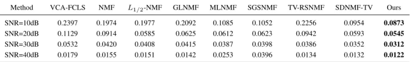 Fig. 5. Performance of our proposed method with respect to different λ and µ when SNR = 20 dB.