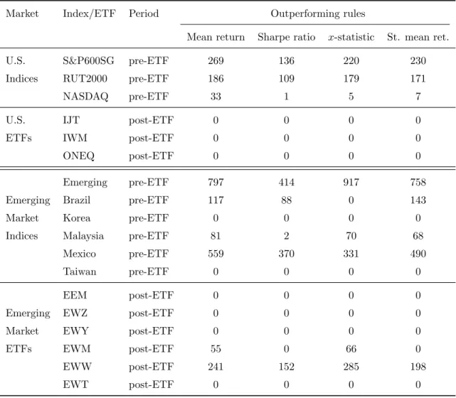 Table 5: The numbers of outperforming rules in pre- and post-ETF periods.