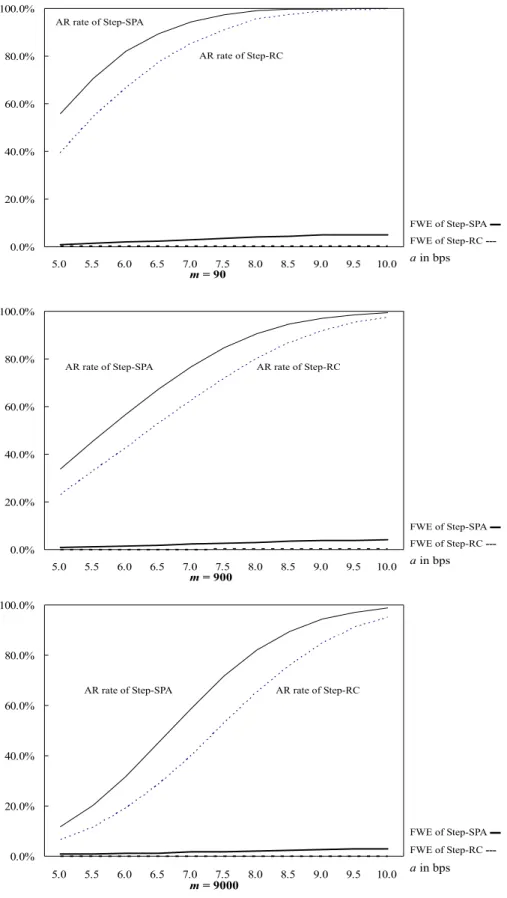 Figure 1. Rejection rate and error of the Step-SPA test and Step-RC test 