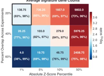 Figure 1. Overview of the SPEED algorithm. The SPEED algorithm is based on the identiﬁcation of signature genes that are consistently regulated by speciﬁc signaling pathways using publicly available  micro-array data