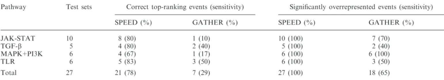 Table 1. Validation of the SPEED algorithm on gene lists from independent literature sources