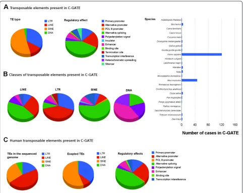 Figure 1 Graphic representation of C-GATE at time of publication. (A) C-GATE general graphs