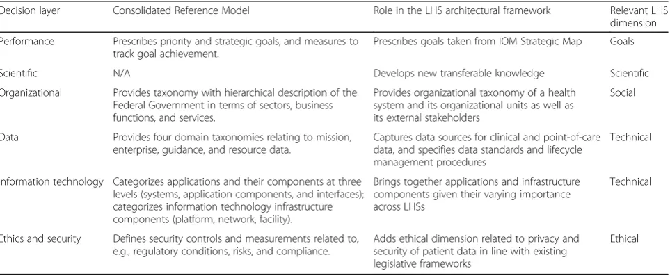 Fig. 2 LHS architectural framework