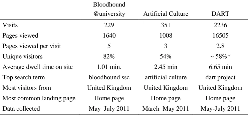 Table 3 Selected traffic data for case study websites 