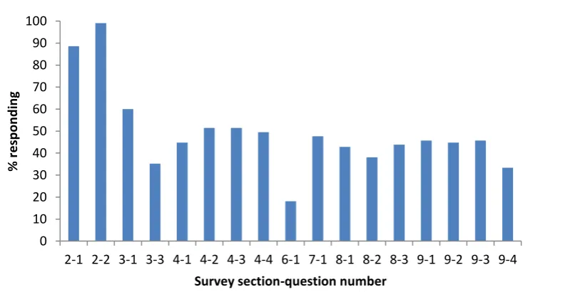 Figure 2 Drop-off in response rate 
