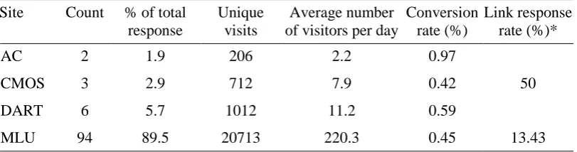 Table 4 Comparison of response rates across websites 