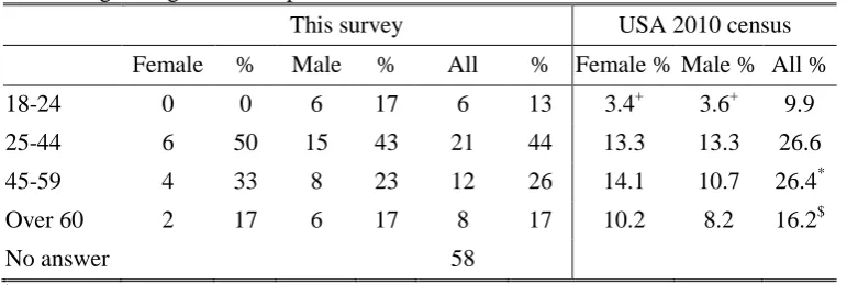 Table 5 Age categories of respondents 