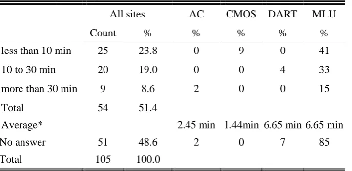 Table 6  Length of stay on site 