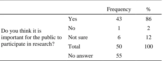 Table 7 Opinions on public participation in research 