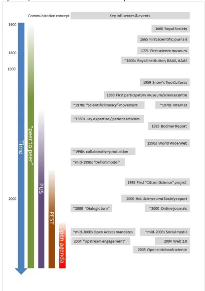 Figure 1 Key influences and events in the evolution of open science 