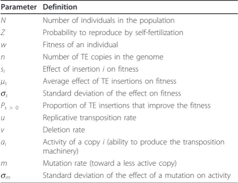 Table 1 Parameters of the model