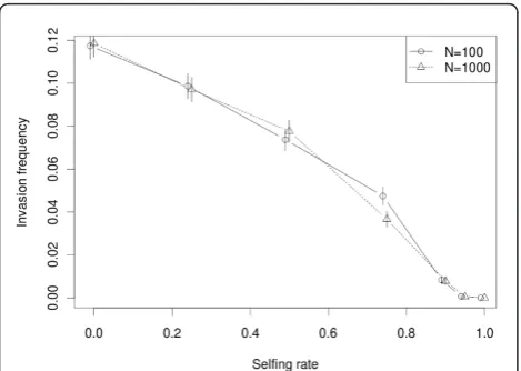 Figure 1 Effect of selfing rate on the probability of invasionInitially, each population has only one full active copy