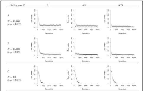 Figure 2 Effect of selfing on the long-term dynamics after invasion of the initial copyof the probability of adaptive insertion