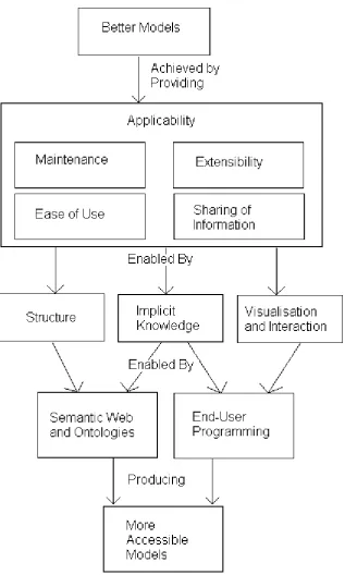 Figure 2. How Objectives and Methodology will aid better modelling 