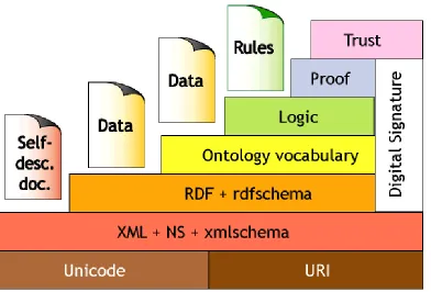 Figure 3. Layered Architecture, sourced from Berners-Lee (2000) and McGuinness (2003) 