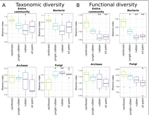 Fig. 2 Taxonomic (a) and functional diversity (b) of the microbial communities in the land use systems