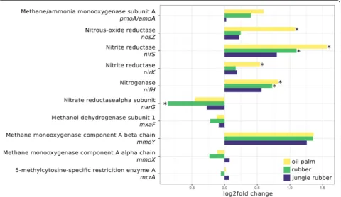 Fig. 6 Log2fold changes of selected marker genes of nitrogen and methane metabolism for each analysed land use system compared torainforest