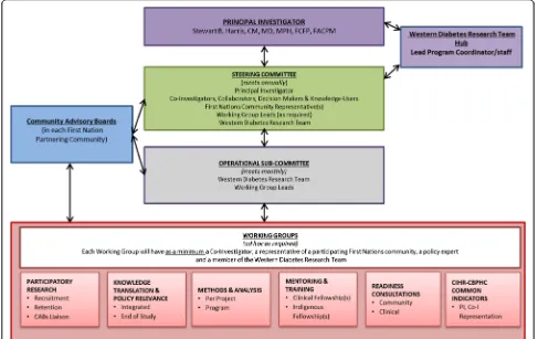 Figure 2 displays a schematic of the governance struc-ture of the program. Our strong multidisciplinary andcross-jurisdictional research team includes First Nationscommunityrepresentatives,Indigenousandnon-Indigenous healthcare providers, clinician scienti