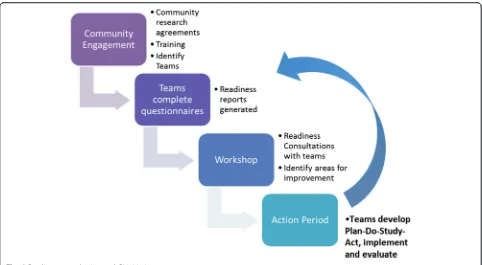 Fig. 4 Readiness consultation and QI initiatives process