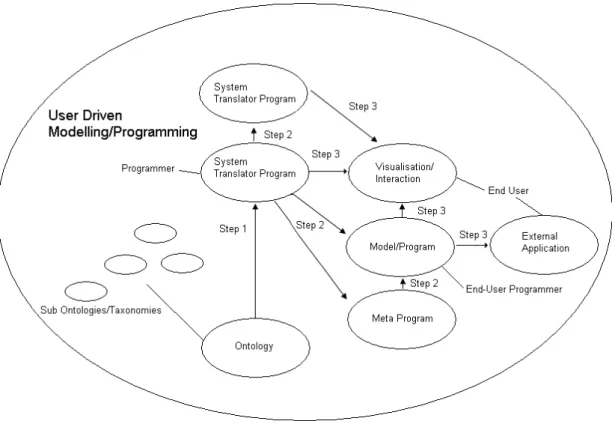 Figure 1. Translation Process for User-Driven Modelling/Programming (UDM/P)