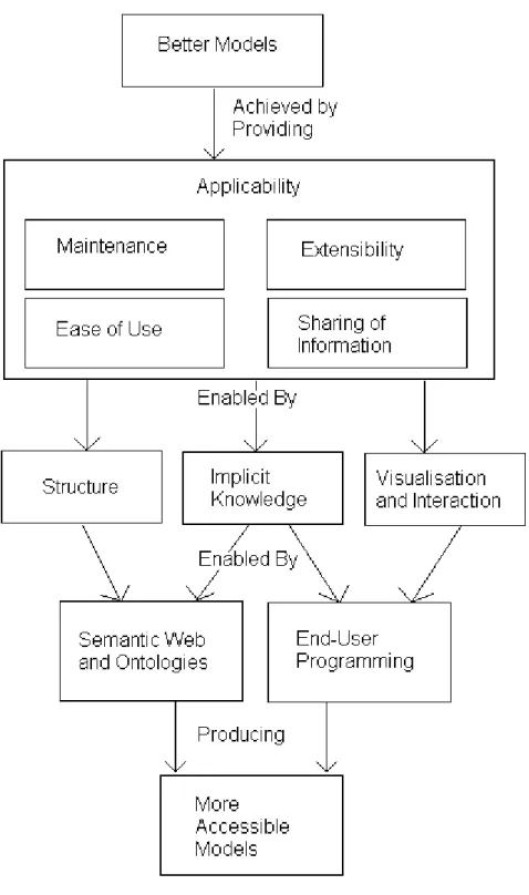 Figure 2. Objectives and Methodology to aid better modelling