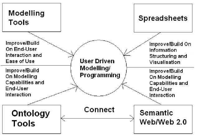 Figure 3. Methodology Diagram - Enabling User-Driven Modelling/Programming