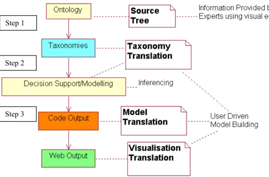 Figure 4. Translation Process Design