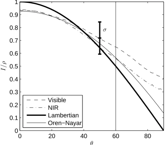 Figure 3.8: Plot showing that skin reﬂectance under NIR is more Lambertian.Meancation of spread (and is approximately the same through the range ofat a pixel)