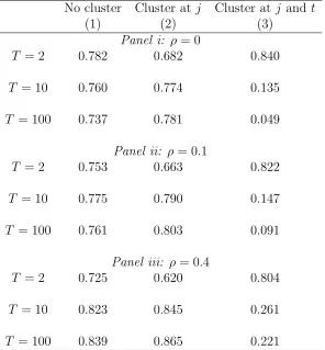 Table 1: Monte Carlo Simulations - Two-way Cluster