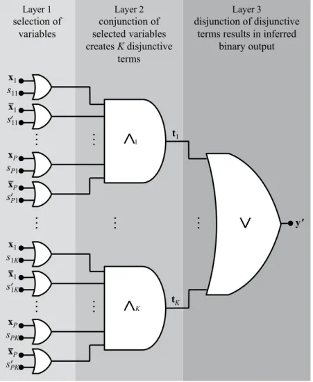 Figure 5.  3-layer Boolean circuit representing the structure of the LOBICO ILP formulation
