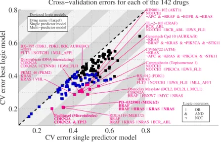 Figure 2.  Multi-predictor models outperform single predictor models. Scatter plot with the 10-fold cross- cross-validation (CV) error for single predictor models (x-axis) and the best (lowest CV error) multi-predictor model  (y-axis)