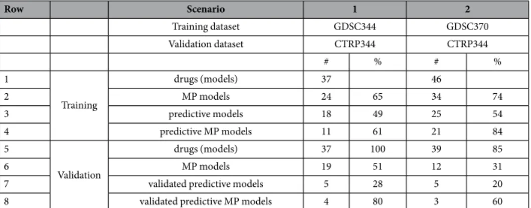 Table 2.   Overview of the CTRP validation analyses. LOBICO models were trained on 344 cell lines in  our data (GDSC344) and validated on the same cell lines in CTRP (CTRP344) (Scenario 1, same cell lines  for training and validation), and trained on 370 c