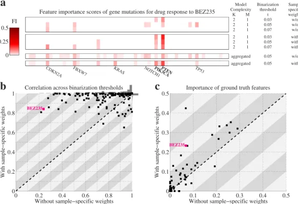 Figure 3.  LOBICO’s use of continuous output leads to robust and accurate models. (a) Heatmaps depicting  the feature importance (FI) scores across the 60 gene mutations for the logic models inferred to explain the  drug response to the PI3K/mTOR inhibitor
