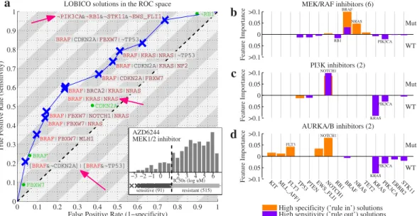 Figure 4.  LOBICO finds solutions at different operating points. (a) ROC space with LOBICO solutions to  explain drug sensitivity to the MEK1/2 inhibitor AZD6244