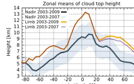 Figure 13. SCODA zonal mean CTH averaged over 5 (2003–2007,violet dashed line) and 7 (2003–2009, orange line) years