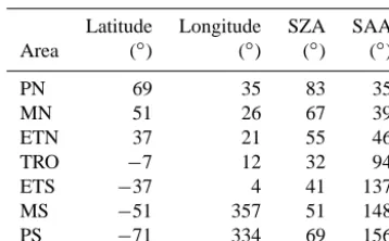 Table 1. Pairs of corresponding latitude, longitude, sun zenith angle(SZA), and relative sun azimuth angle (SAA) of one tangent pointin SCIAMACHY limb measurement geometry (PN: polar north,MN: midlatitude north, ETN: extra-tropical north, TRO: tropics,MS: midlatitude south, PS: polar south, ETS: extra-tropical south).A measurement from ENVISAT orbit 24381 from 29 October 2006for the (western) azimuth index 0 is taken for this example.