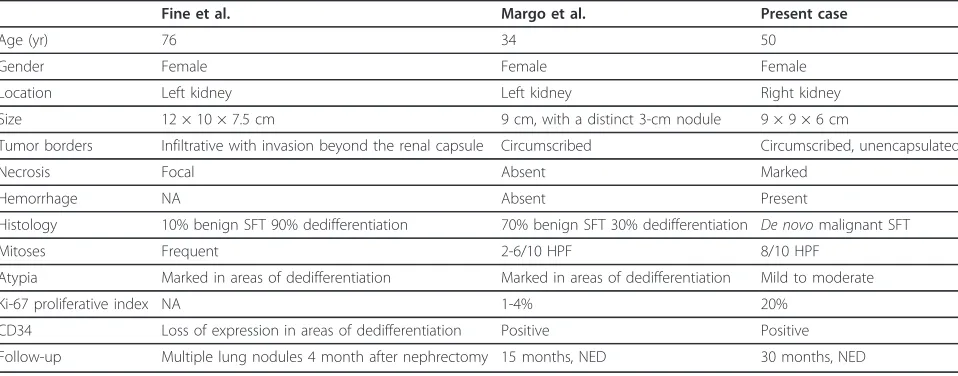 Table 1 Comparsion of the clinicopathologic features of malignant renal solitary fibrous tumor