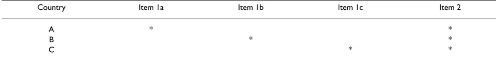 Table 1: Example of adjustment for DIF by splitting item across countries
