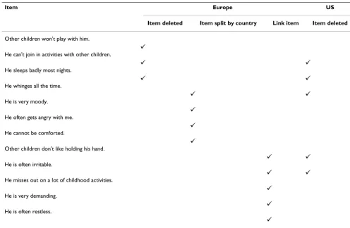 Table 2: Demographic information for the trial samples and the validation studies