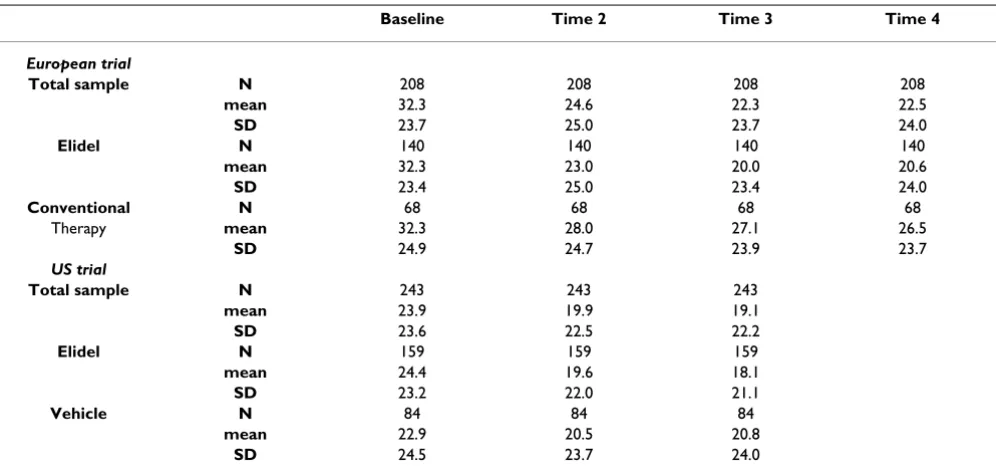 Table 5: Outcome Statistics for CIAD