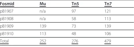 Table 1 Number of insertions mapped