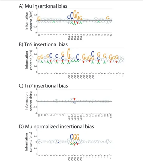 Figure 1 Insertion biases of Mu, Tn5, and Tn7transposons intonine (Tn5) bases were used to generate the sequence logo, and bases significant atused to create a BLogo sequence logo with background base frequencies obtained from selecting all 25 mers within 