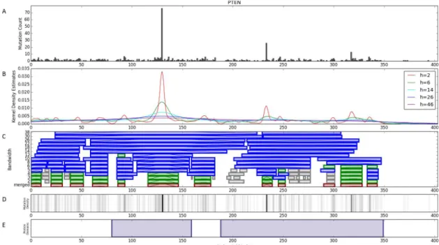Fig 7. Multiscale Information-Based Clustering Algorithm. A) Pan-cancer mutation data is merged across all 23 tumor types for a single gene (PTEN)
