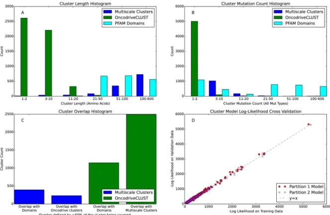 Fig 2. Cluster Statistics Comparing Multiscale Clusters from M 2 C with the DBSCAN based method OncodriveCLUST and Pfam domains