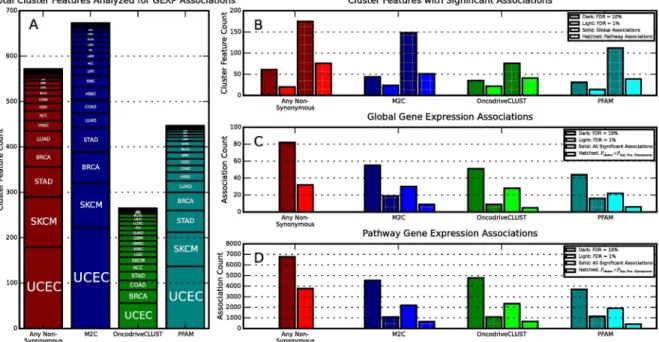 Fig 3. Gene Expression Association Statistics. A) The number of cluster features (meaning clusters in the context of a tumor type) analyzed for gene expression association broken down by tumor type and by clustering method