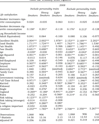 Table A2: Ordinary Least Squares