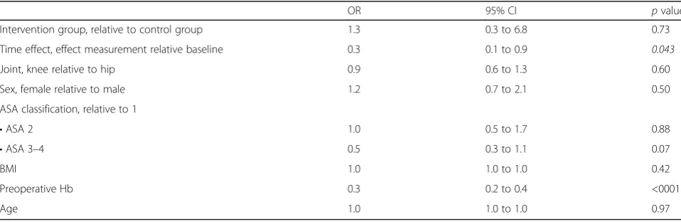 Table 3 Effects of the de-implementation strategy, measurement, and covariates on the outcome “use of blood salvage”